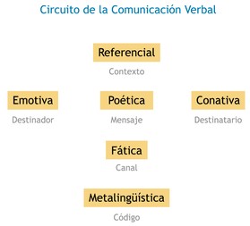 Cual Es La Funcion Representativa Del Lenguaje